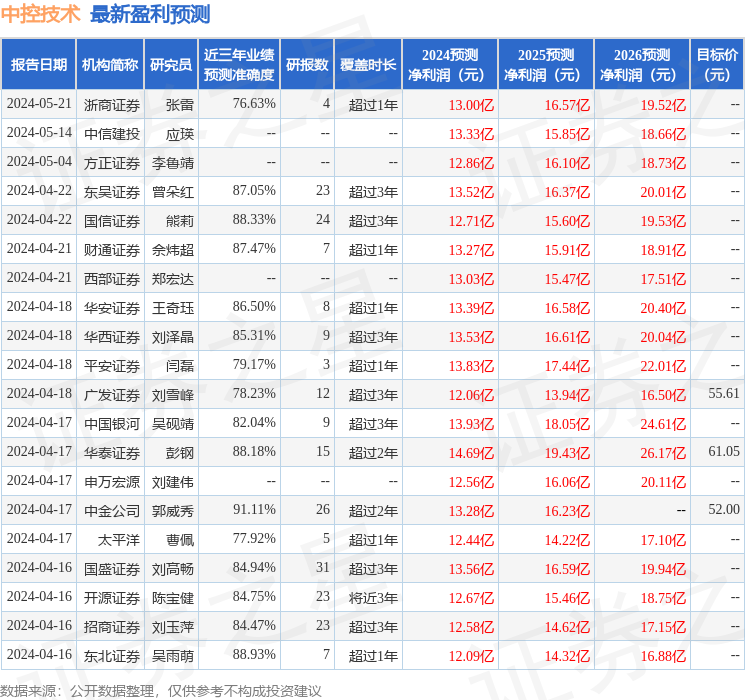 中控技术：5月17日接受机构调研，包括知名机构正心谷资本的多家机构参与