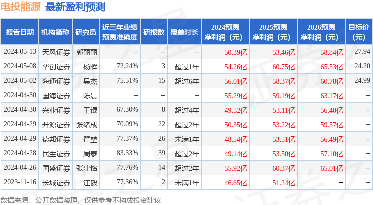 电投能源：5月22日接受机构调研，天惠投资有限责任公司、中信证券股份有限公司参与