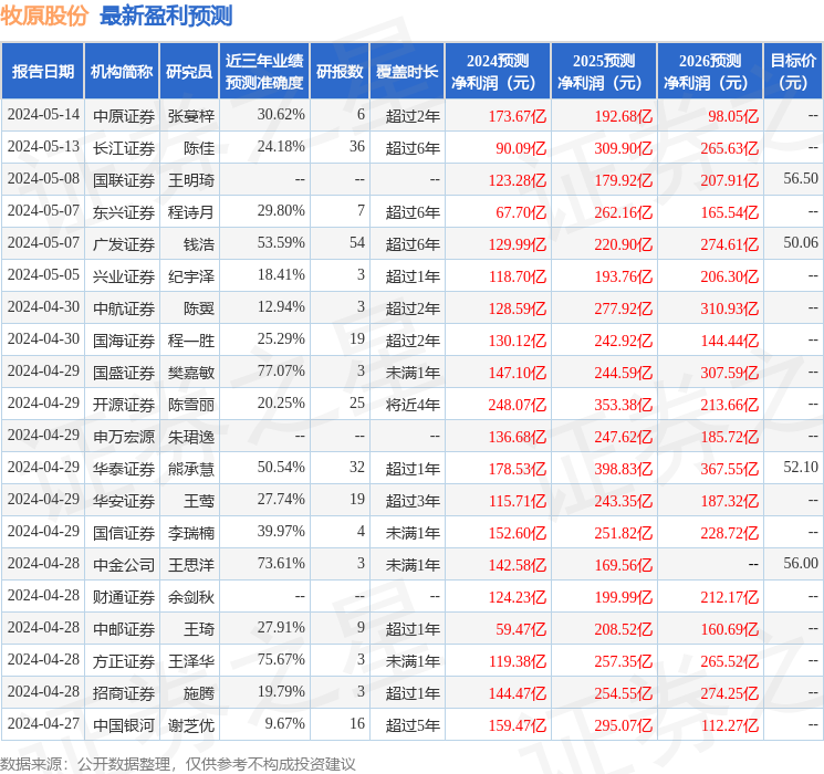 牧原股份：5月22日接受机构调研，包海滨,刘世通,鲍方,陈珂,董立新,黄育华,王鹏,汪关良,程逸鸣,宋中原等股东参与