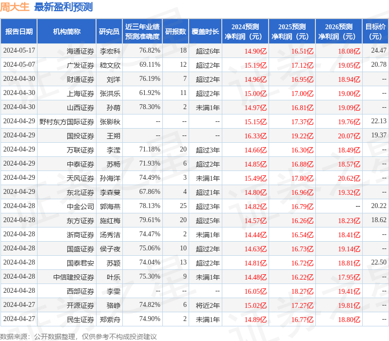 周大生：5月22日召开业绩说明会，投资者参与