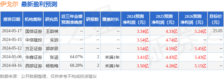 伊戈尔：5月21日接受机构调研，包括知名机构彤源投资，正心谷资本的多家机构参与