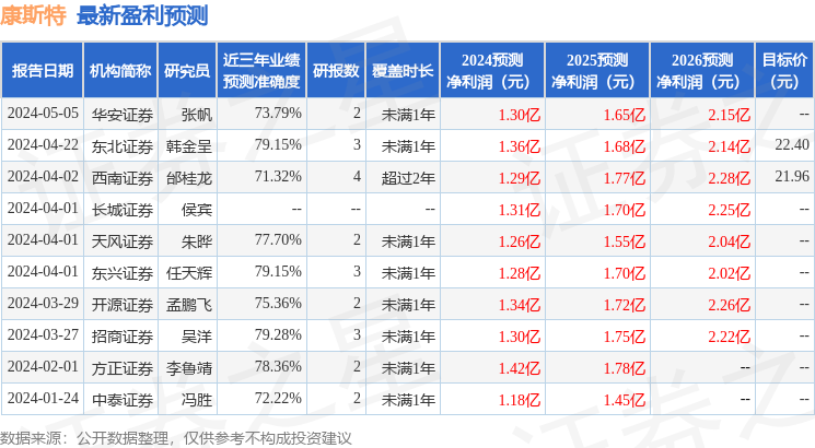 康斯特：5月22日举办投资者接待日活动，中信证券、东方财富证券等多家机构参与