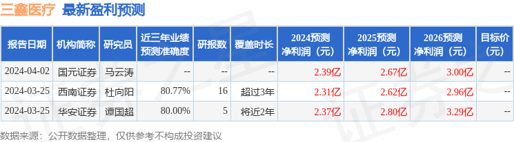 三鑫医疗：5月22日接受机构调研，华安证券、恒生前海等多家机构参与