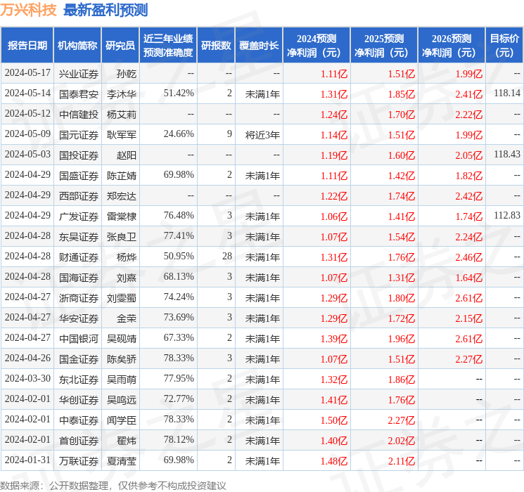 万兴科技：5月21日接受机构调研，高盛(亚洲)有限责任公司、Schroders等多家机构参与