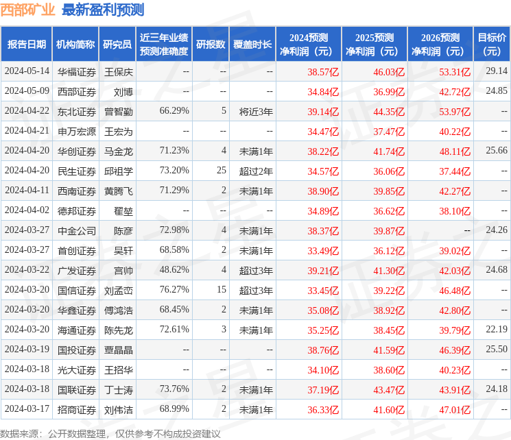 西部矿业：5月23日组织现场参观活动，民生证券、招商基金等多家机构参与