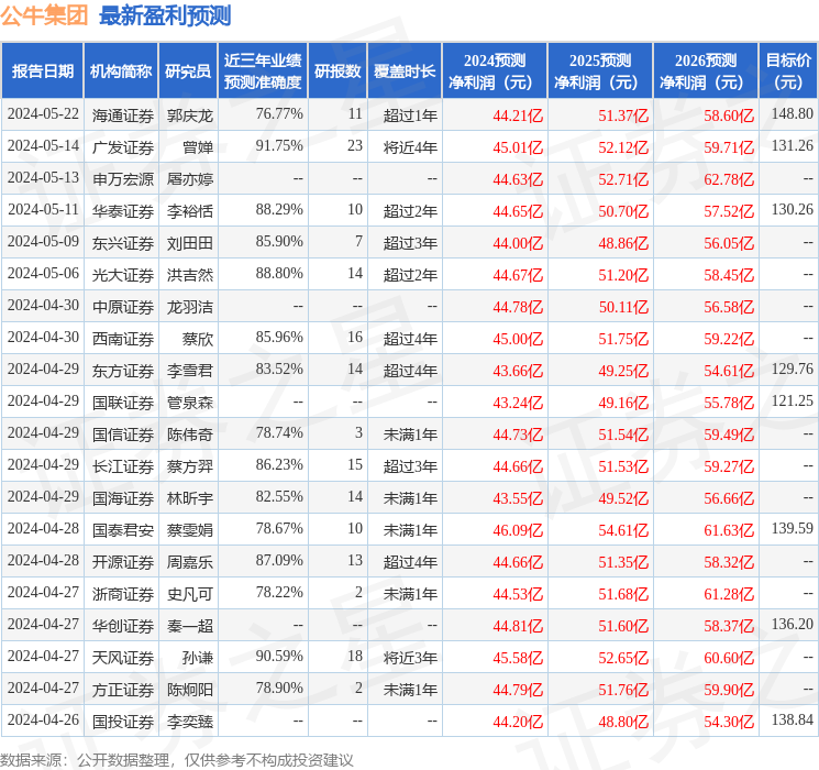 公牛集团：5月21日接受机构调研，包括知名机构景林资产，高毅资产的多家机构参与