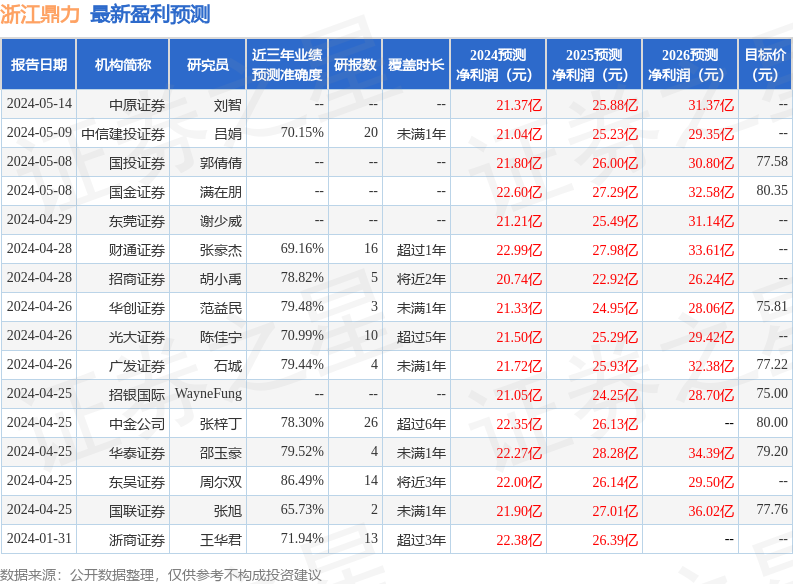 浙江鼎力：5月23日接受机构调研，交银施罗德基金、长江证券等多家机构参与