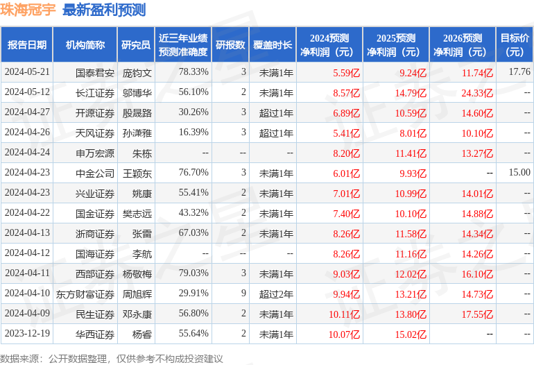 珠海冠宇：5月22日召开分析师会议，信达澳亚、开源证券等多家机构参与