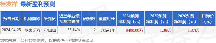 桂发祥：5月24日接受机构调研，华鑫证券、华福证券等多家机构参与
