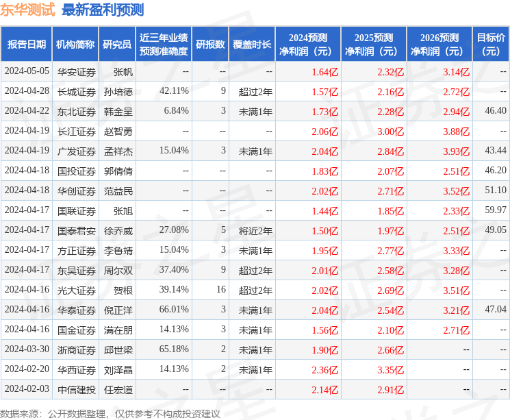 东华测试：有知名机构星石投资参与的多家机构于5月23日调研我司