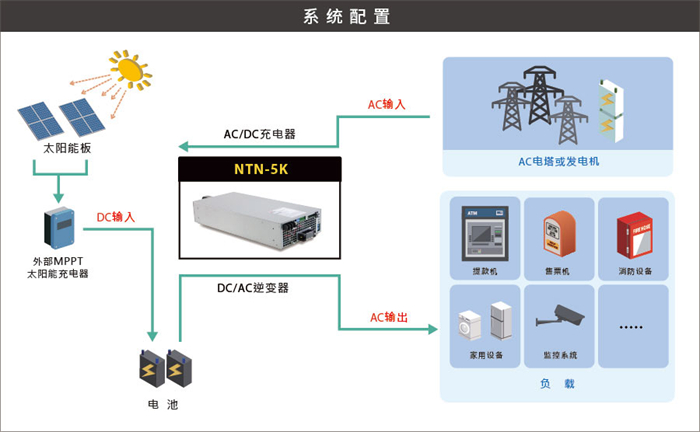 明纬推出新品：5KW离网型2合1充电器+逆变器NTN-5000系列