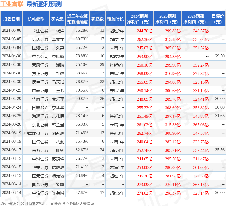 工业富联：5月24日召开业绩说明会，民生证券、海富通基金等多家机构参与