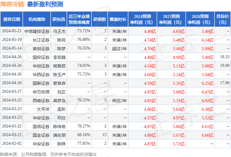 海容冷链：5月23日接受机构调研，东海证券、慈阳投资等多家机构参与