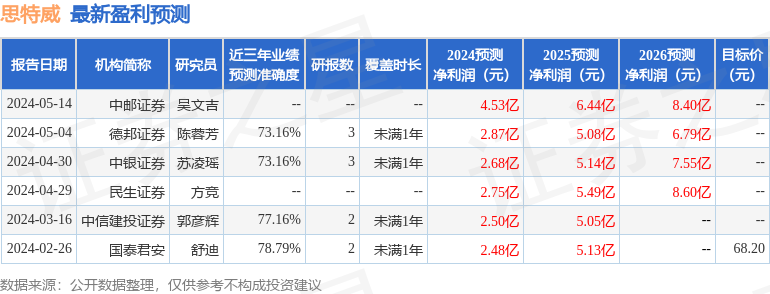 思特威：5月24日进行路演，Point72 Asset Management、JP Morgan Asset Management等多家机构参与