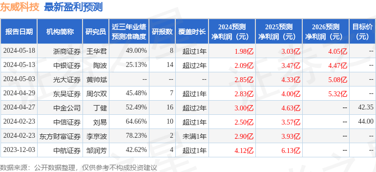 东威科技：5月27日召开业绩说明会，投资者参与