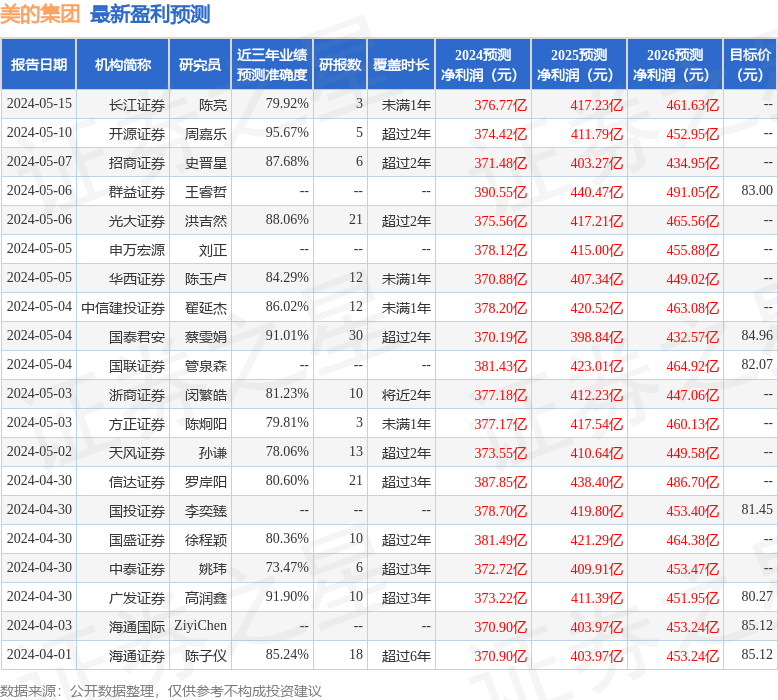 美的集团：5月27日召开分析师会议，中信建投证券、Point 72等多家机构参与