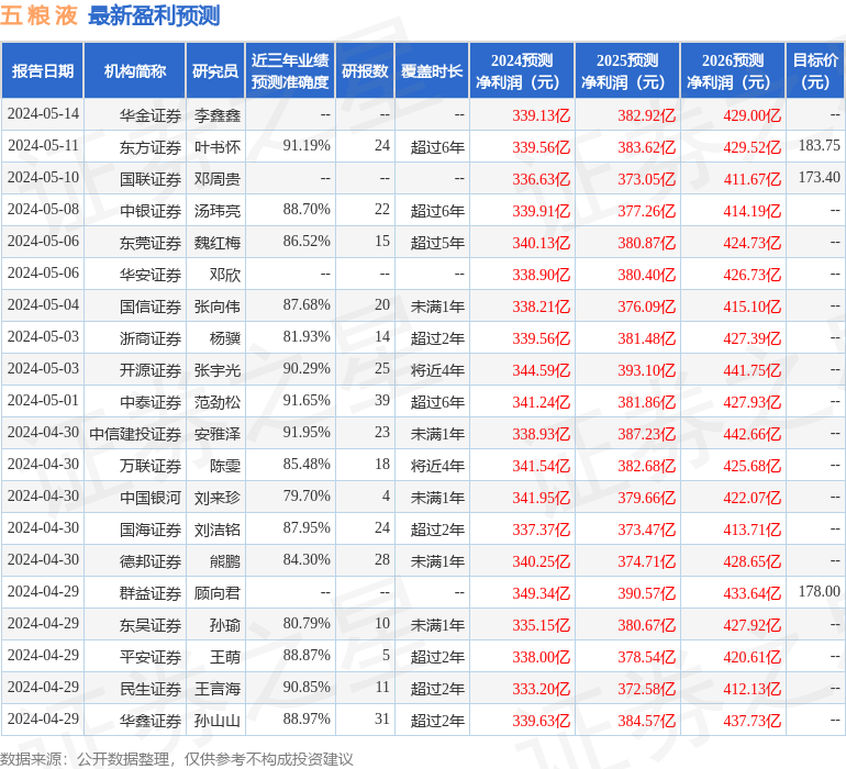 五粮液：5月23日召开业绩说明会，投资者参与