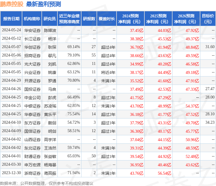 鹏鼎控股：有知名机构聚鸣投资，正心谷资本参与的多家机构于5月24日调研我司