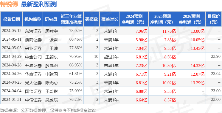 特锐德：5月24日接受机构调研，包括知名机构正圆投资的多家机构参与