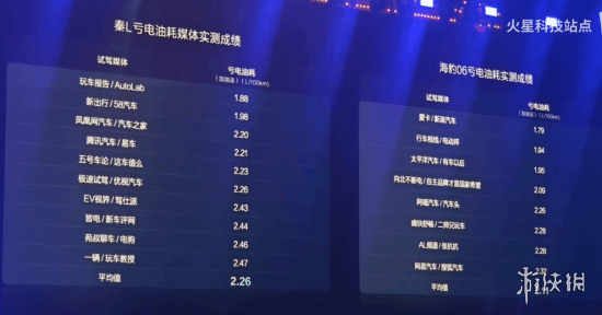反向虚标！比亚迪秦L实测满油满电最远能跑2547公里 