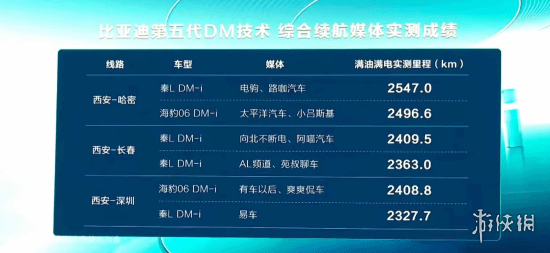反向虚标！比亚迪秦L实测满油满电最远能跑2547公里 