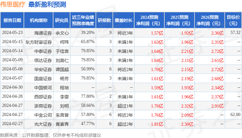 伟思医疗：5月24日召开业绩说明会，投资者、湘财证券等多家机构参与