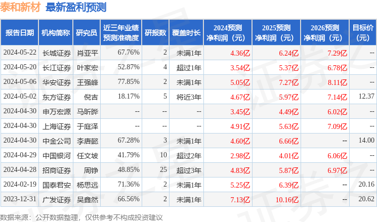 泰和新材：青岛中骏投资者于5月29日调研我司