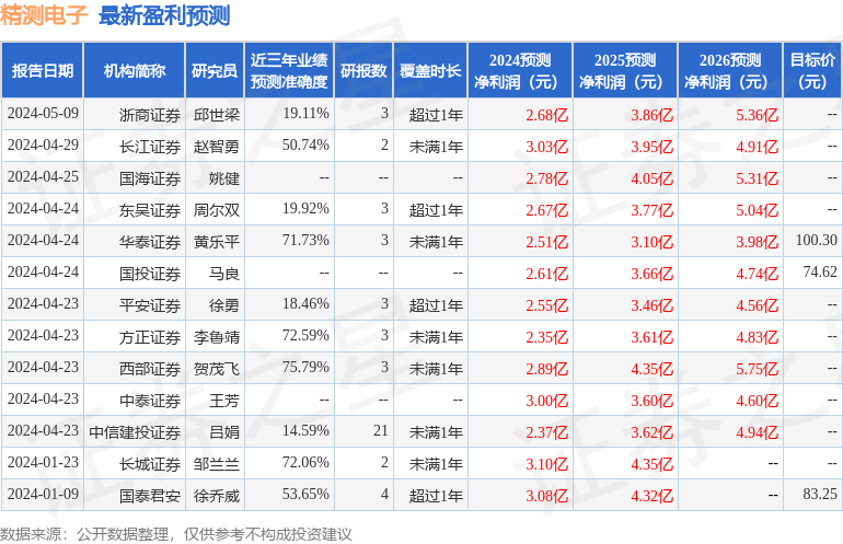 精测电子：汇添富基金、国盛证券等多家机构于5月28日调研我司