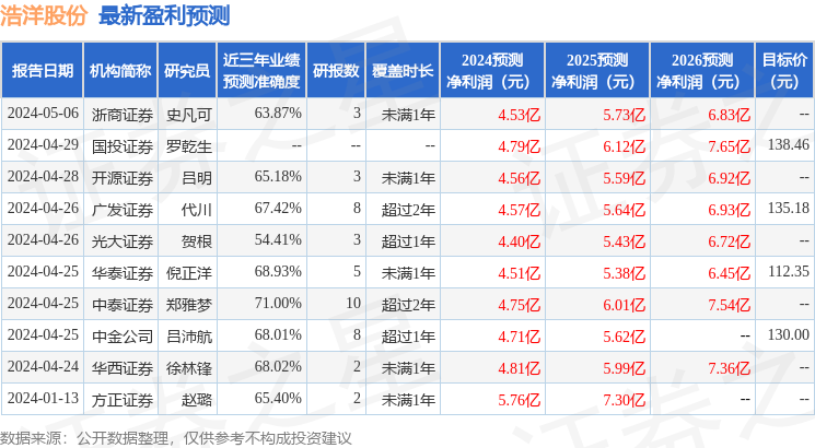 浩洋股份：5月29日组织现场参观活动，白骑士投资、红猫资产等多家机构参与