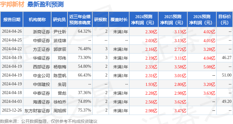 宇邦新材：5月28日接受机构调研，国泰君安证券股份有限公司投教基地、国泰君安证券股份有限公司苏州分公司等多家机构参与