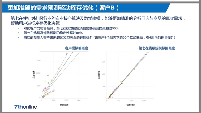 第七在线惊艳亮相第11届奥莱峰会，AI驱动零售供应链升级