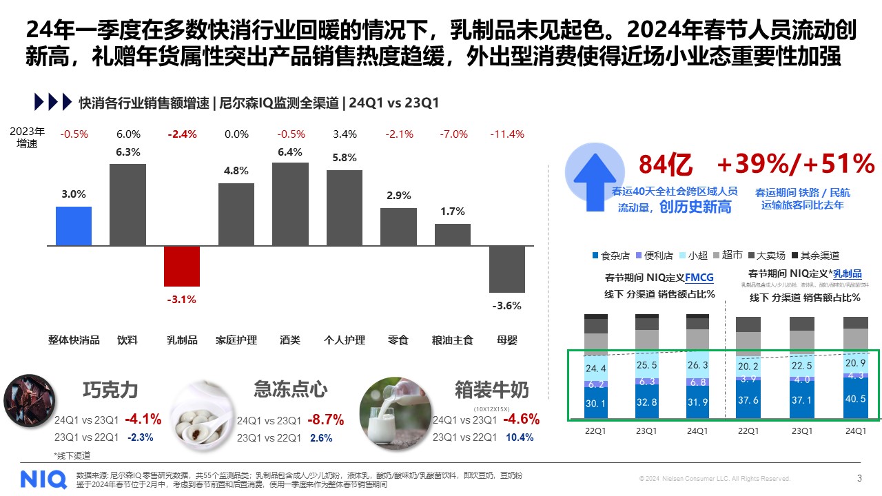 尼尔森IQ发布《2024中国乳品行业​趋势与展望​》