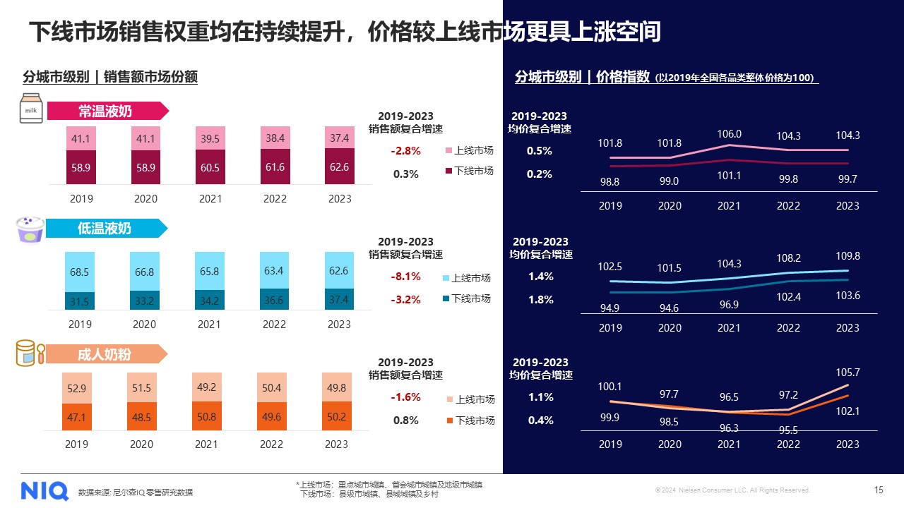 尼尔森IQ发布《2024中国乳品行业​趋势与展望​》