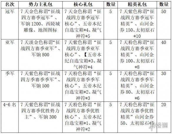2024年首轮征战四方即将开战！至臻翅膀、专属雕像为你加冕无上荣光！