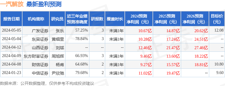 一汽解放：5月29日召开业绩说明会，投资者参与