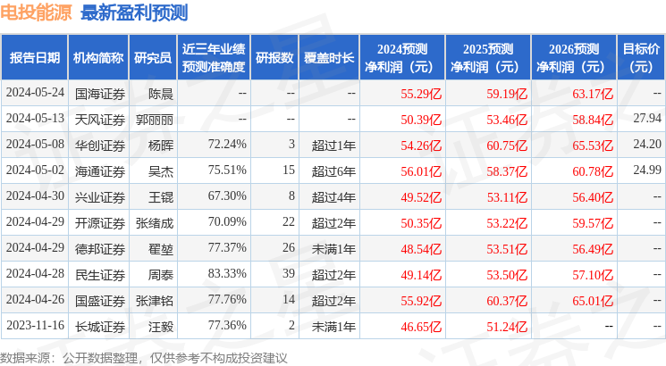电投能源：5月30日接受机构调研，华泰证券股份有限公司、国盛证券有限责任公司等多家机构参与
