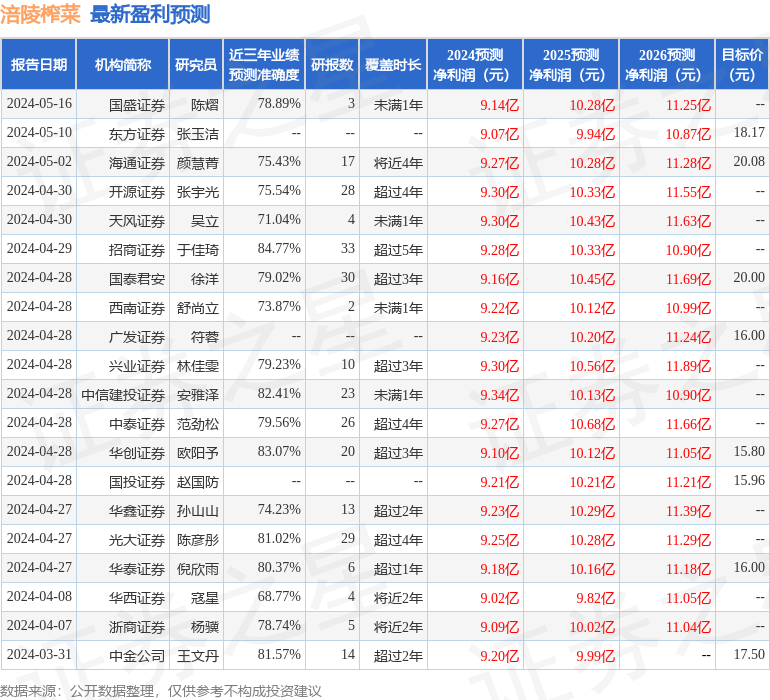 涪陵榨菜：5月28日组织现场参观活动，Guinness Global Investors参与