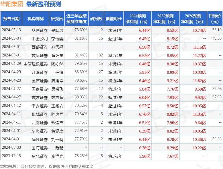 华阳集团：5月29日接受机构调研，国联证券、广发资管等多家机构参与