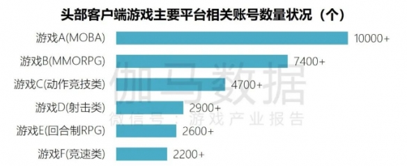 端游营销报告：辐射生态价值超700亿 短视频PC端成新量来源