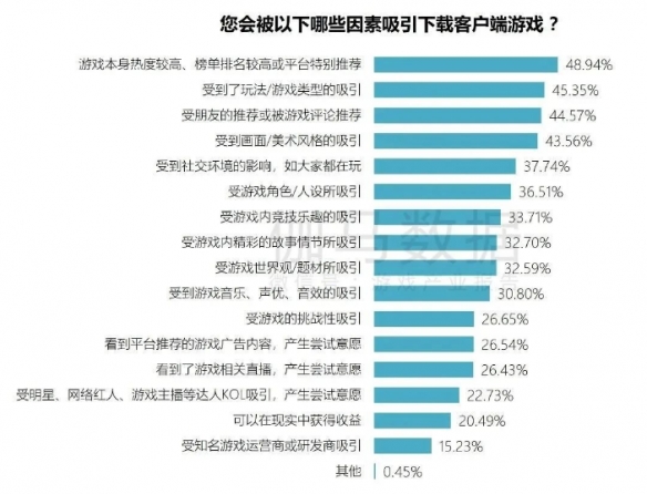 端游营销报告：辐射生态价值超700亿 短视频PC端成新量来源