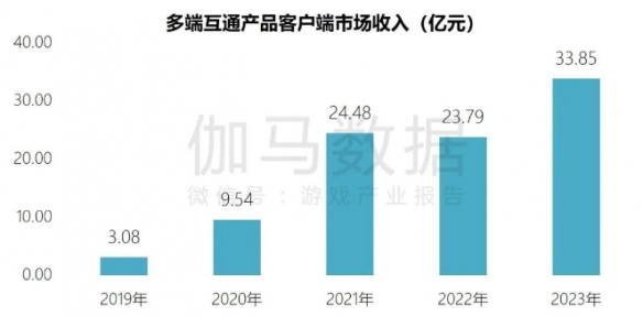 端游营销报告：辐射生态价值超700亿 短视频PC端成新量来源