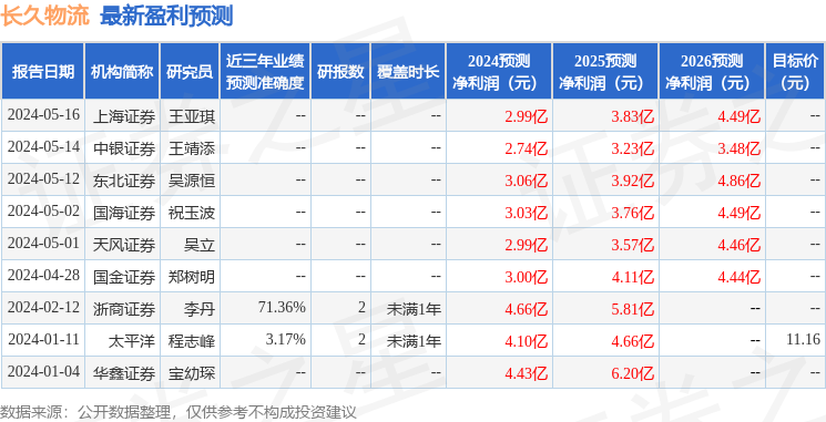 长久物流：5月27日召开分析师会议，华创证券、民生证券等多家机构参与