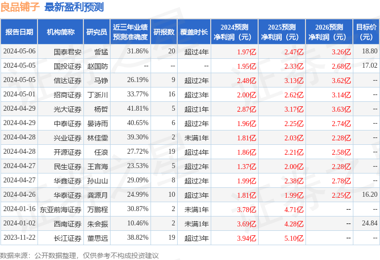 良品铺子：5月31日召开业绩说明会，投资者参与