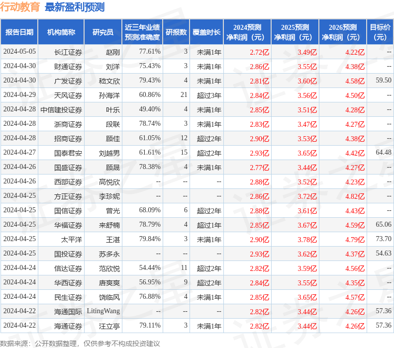 行动教育：5月31日召开业绩说明会，投资者参与