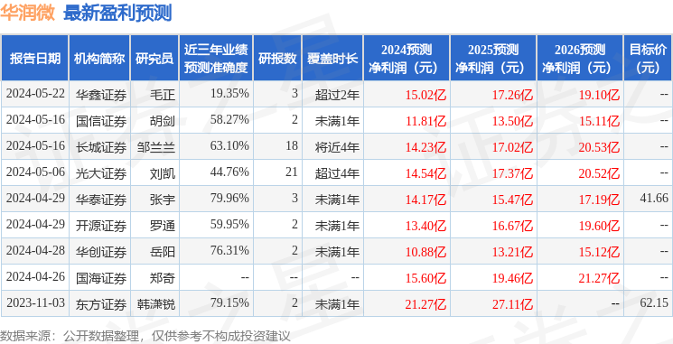 华润微：5月22日召开分析师会议，Fidelity Management、ION Analytics等多家机构参与