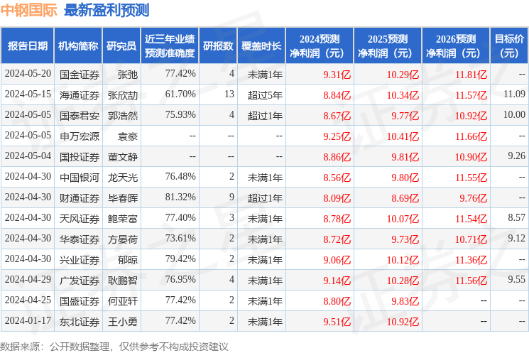 中钢国际：5月29日召开业绩说明会，投资者参与