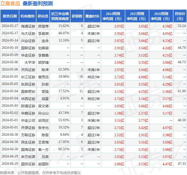 立高食品：5月30日接受机构调研，中欧基金、国投证券等多家机构参与
