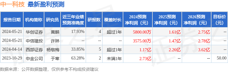中一科技：5月31日召开业绩说明会，投资者参与