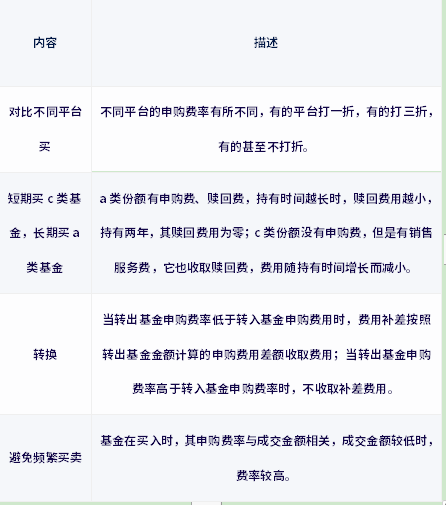 怎么买基金划算一点