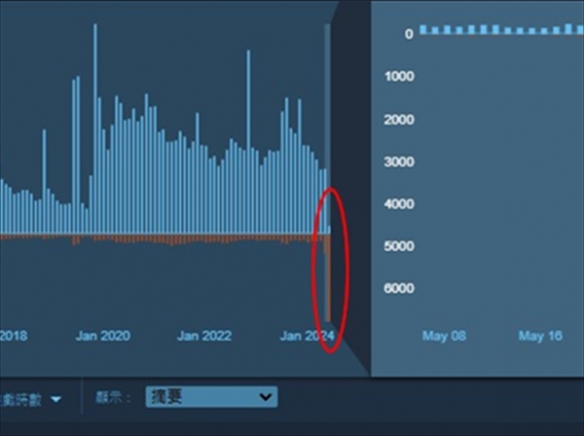 《军团要塞2》陷入危机？ Steam近万名玩家打出差评
